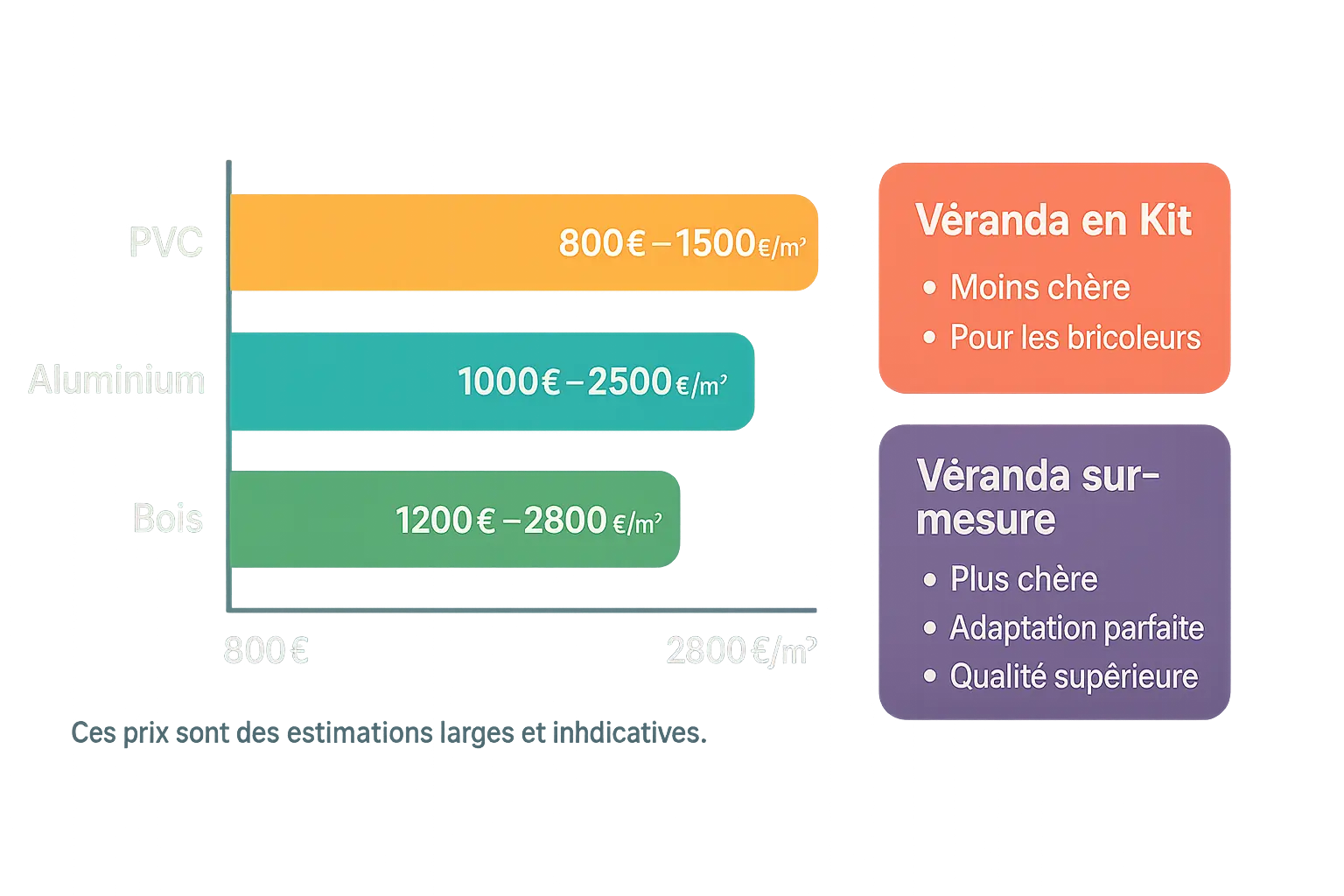 Image d'une véranda moderne avec lumière naturelle traversant les parois vitrées