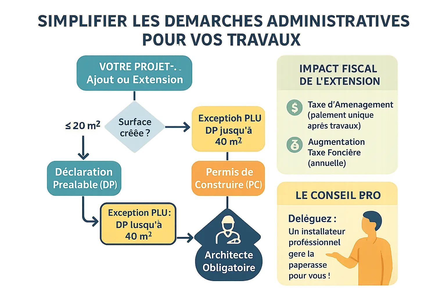 <strong>Véranda moderne avec vue sur jardin</strong>