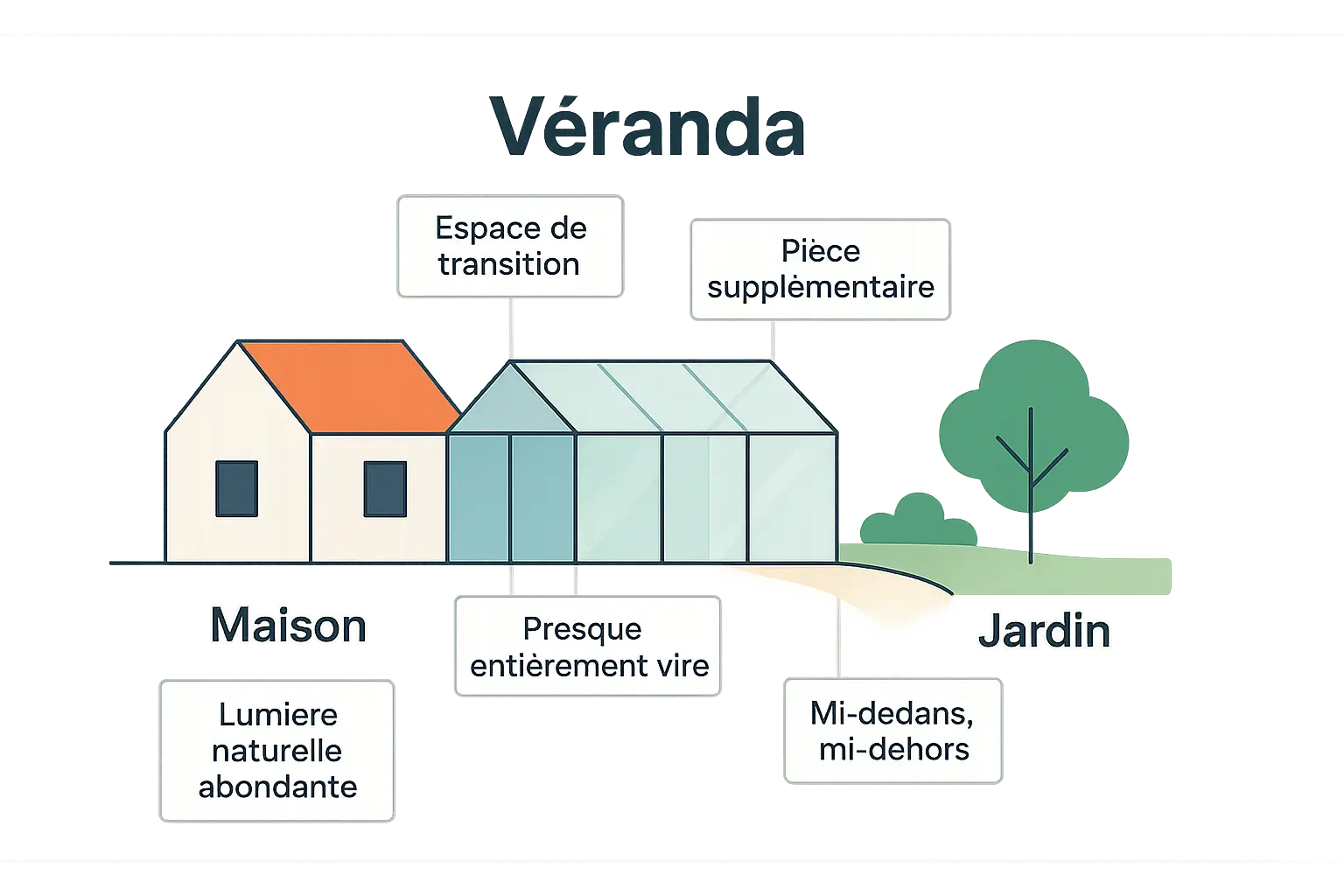 Véranda moderne baignée de lumière naturelle